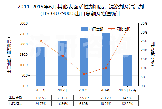 2011-2015年6月其他表面活性劑制品、洗滌劑及清潔劑(HS34029000)出口總額及增速統(tǒng)計